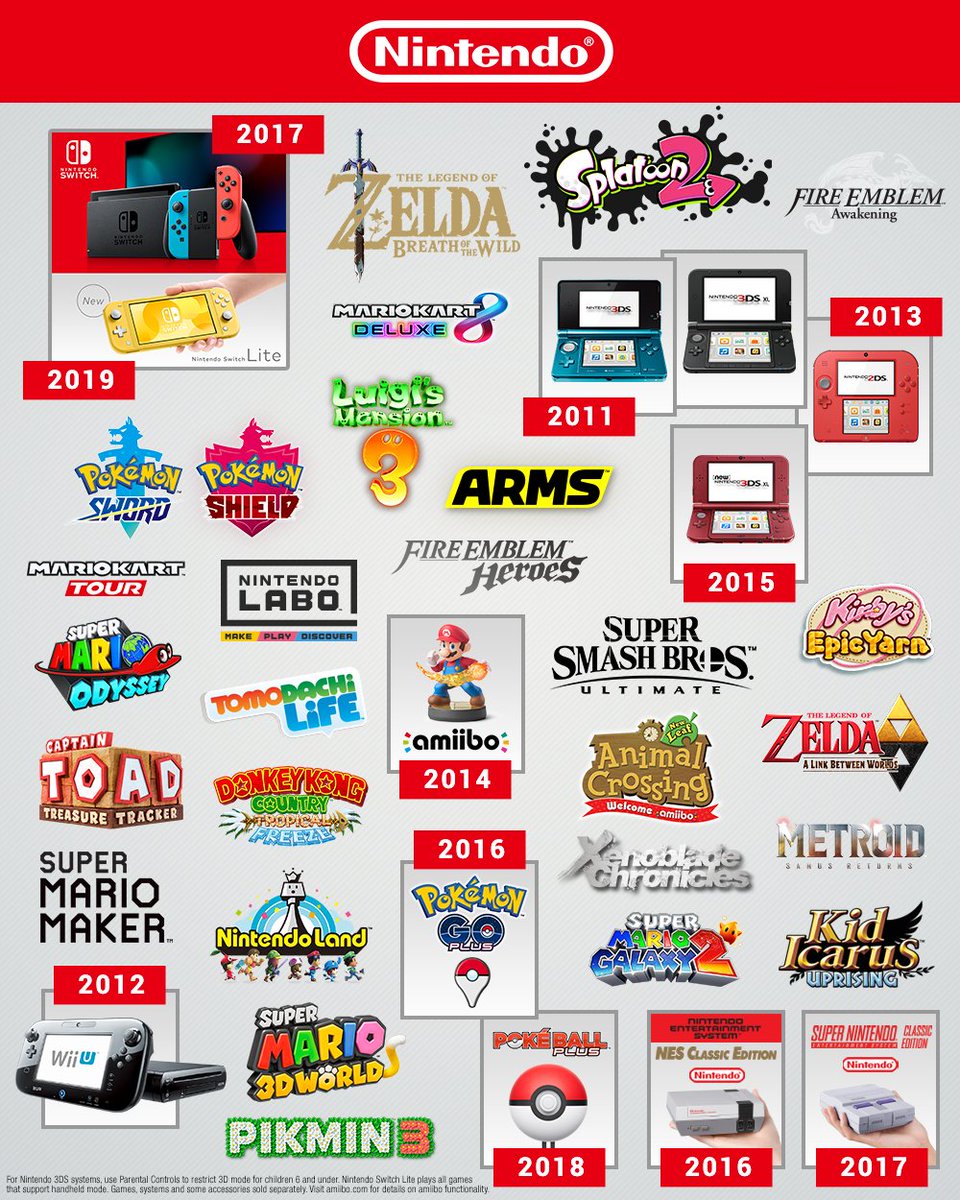 NintendoAmerica's tweet photo. Take a look back at some highlights from the past 10 years! Which of your favorite games &amp; systems can you spot? https://t.co/kFHKvr5cMn
