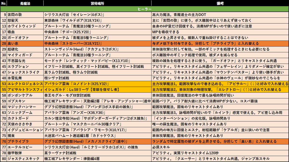 すぴねる Bahamut鯖 On Twitter 目指せ イキりモルボル レイド攻略に必要なスキルをロール別に再編集しました 追加 削除したスキルあり 全ロールとも 青魔法を26個記載していますが 入れ替えスキルを含めればトータル24個で収まってるはず Ff14