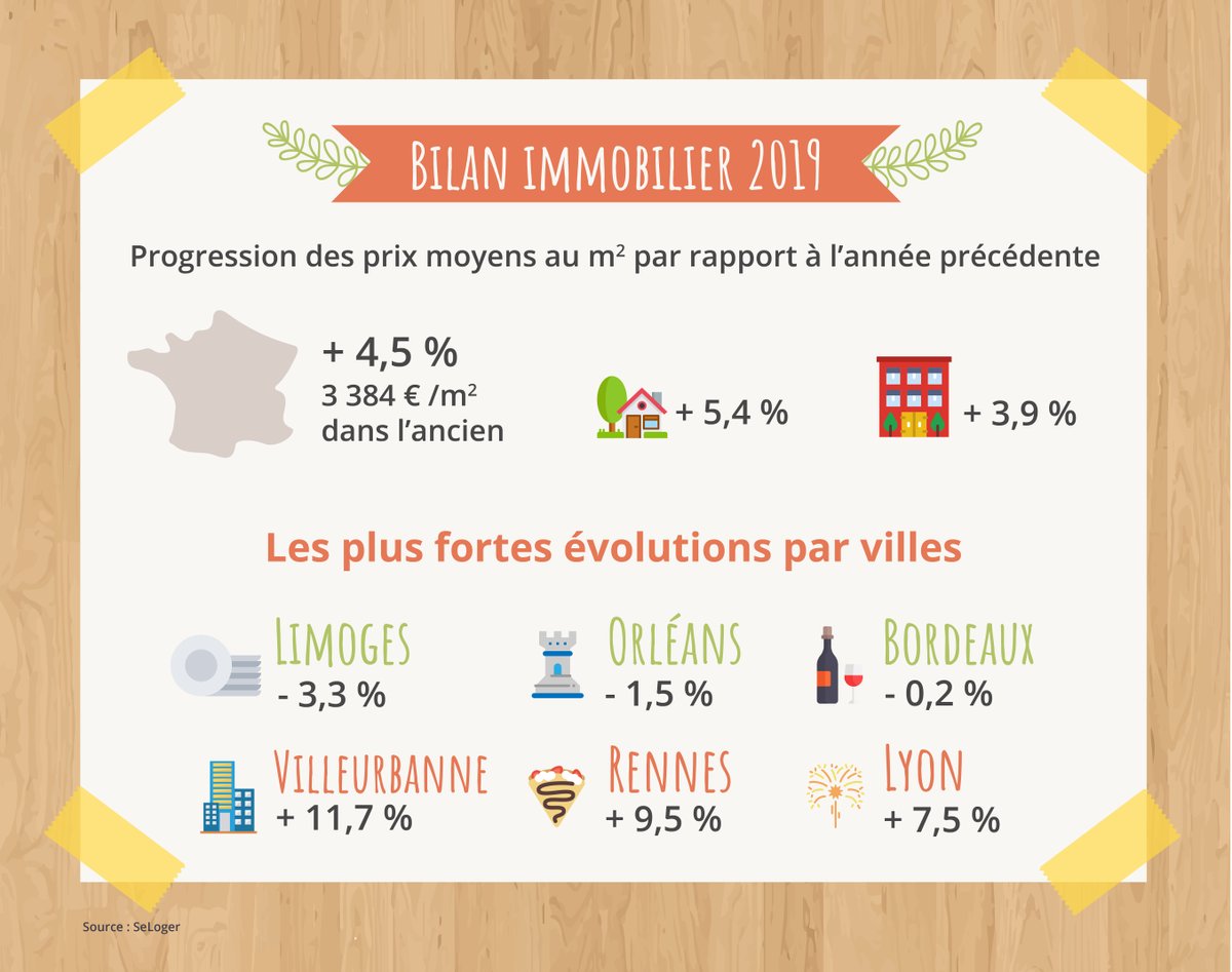 bientotchezsoi's tweet photo. Il est l'heure de faire le bilan immobilier de l'année 2019 ⏰🗓️
#immobilier #bilan #2019 https://t.co/kLXSrp377i