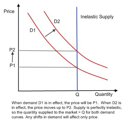 CorySwan's tweet photo. It's ALL demand driven.  Fixed supply.  Simple f*cking chart.  Why even discuss anything beyond this is hilarious to me.  All of our efforts as Bitcoiners are to shift the demand curve out. https://t.co/Te12LxxBE0