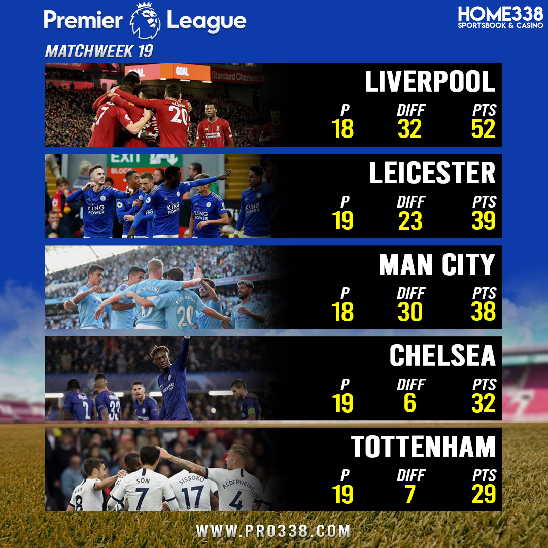 home338com's tweet photo. Klasemen Liga Inggris Untuk Pekan Ke 19
Liverpool tampil luar biasa di Liga Inggris edisi Boxing Day 2019. Pasukan Jurgen Klopp mencukur peringkat dua Leicester City empat gol tanpa balas di kandang lawan, King Power Stadium pada Jumat (27/12/2019) dinihari WIB. #HOME338 https://t.co/IrG99GNpjr