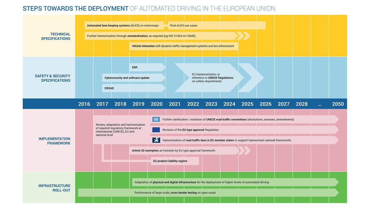 Roadmap for the Deployment of #AutomatedDriving in 🇪🇺.

Timeline sets out the next steps that must be undertaken over the coming years in order to enable the deployment of #automated vehicles on Europe’s roads | DISCOVER: acea.be/publications/a…