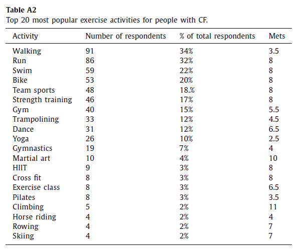 New #JournalCF study asks - Can exercise replace airway clearance techniques in #cysticfibrosis? A survey of patients and healthcare professionals. ow.ly/fIwe50xCPxQ
