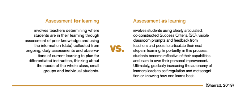 LynSharratt's tweet photo. Nothing else matters in teaching and learning as much as quality assessment; that is, data that informs and differenti- ates instruction for each learner in a never-ending cycle of inquiry to discover what works best (Sharratt, 2019) https://t.co/tMKivktFhu #ozed https://t.co/Odj7RtFgSI