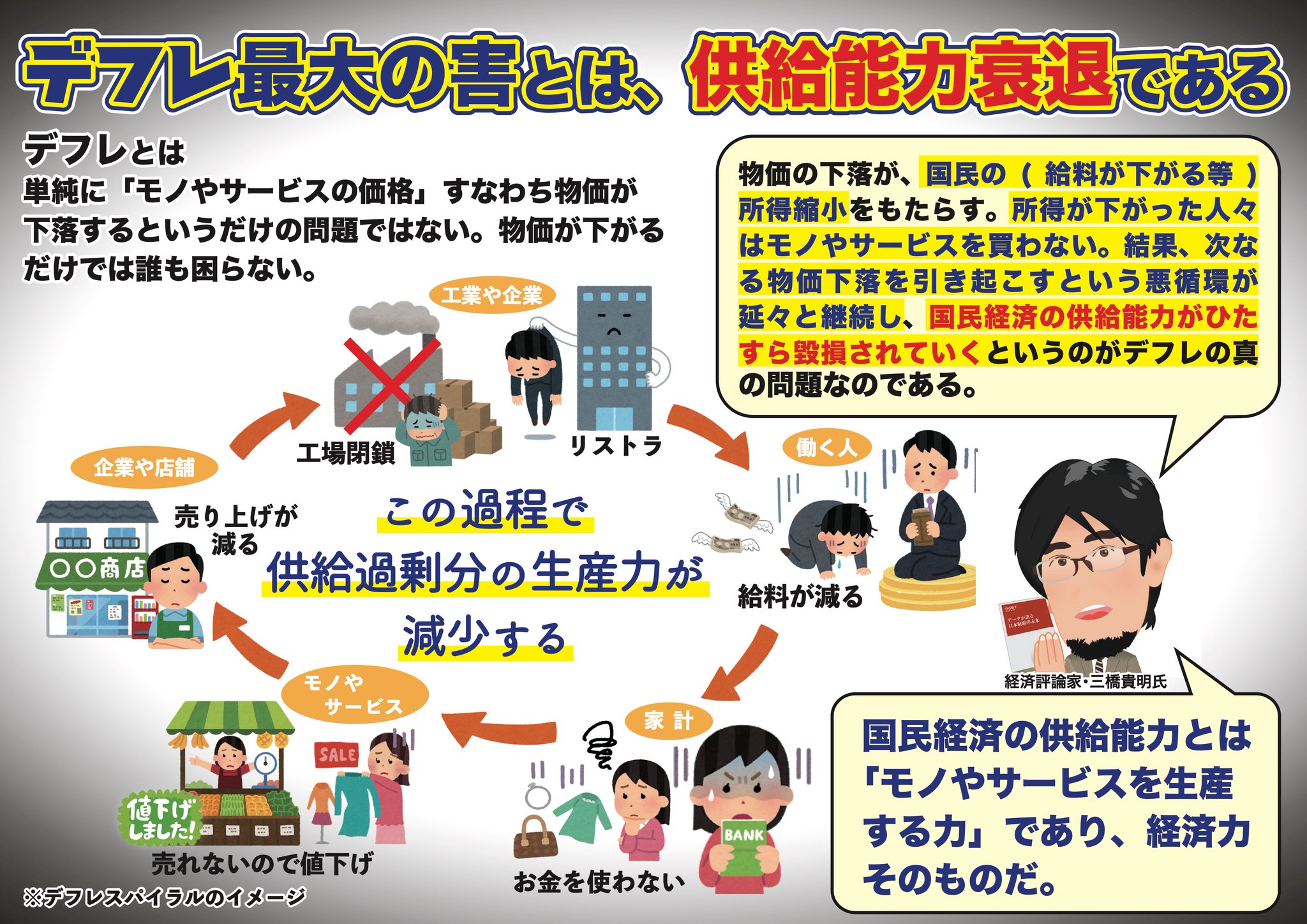 Nonsuke38 経世済民 デフレ圧力 デフレスパイラルのイラスト いったん 完成 ご意見あれば伺います デフレ デフレスパイラル 安倍晋三 菅義輝 麻生太郎 三橋貴明 藤井聡 中野剛志 山本太郎 れいわ新選組 あんどう裕 消費税廃止 消費増税