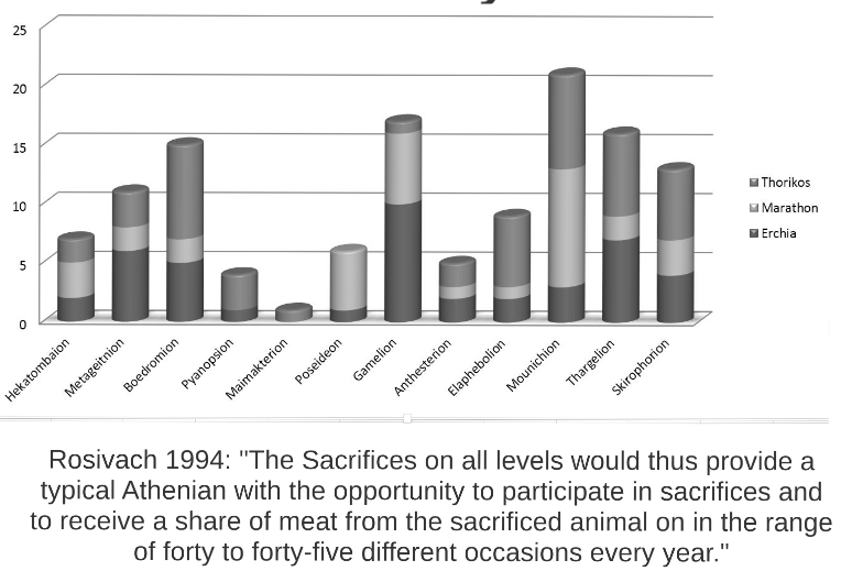 Holiday sacrifices where meat was shared with a larger community were so common in Athens, that Vincent Rosivach has estimated Athenian citizens (and their families) had access to sacrificed meat almost once a week on average/9