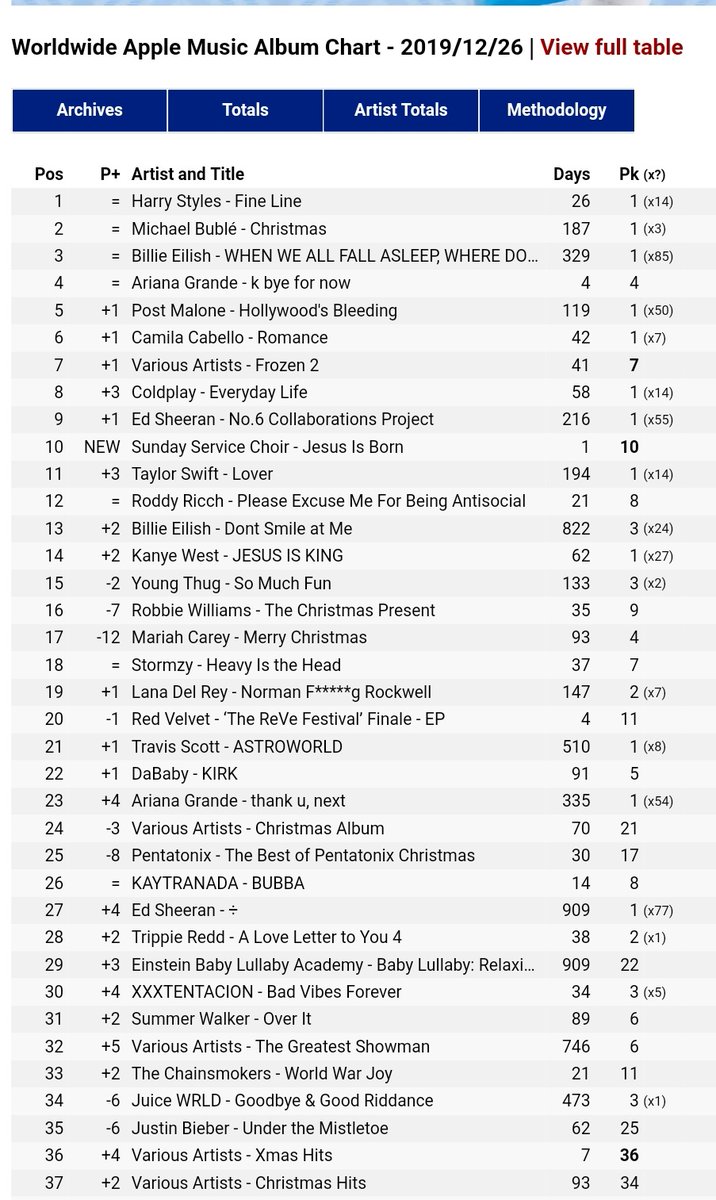 "Fine Line" by harry styles is #1 on WW apple music album chart and #3 on WW itunes album chart!