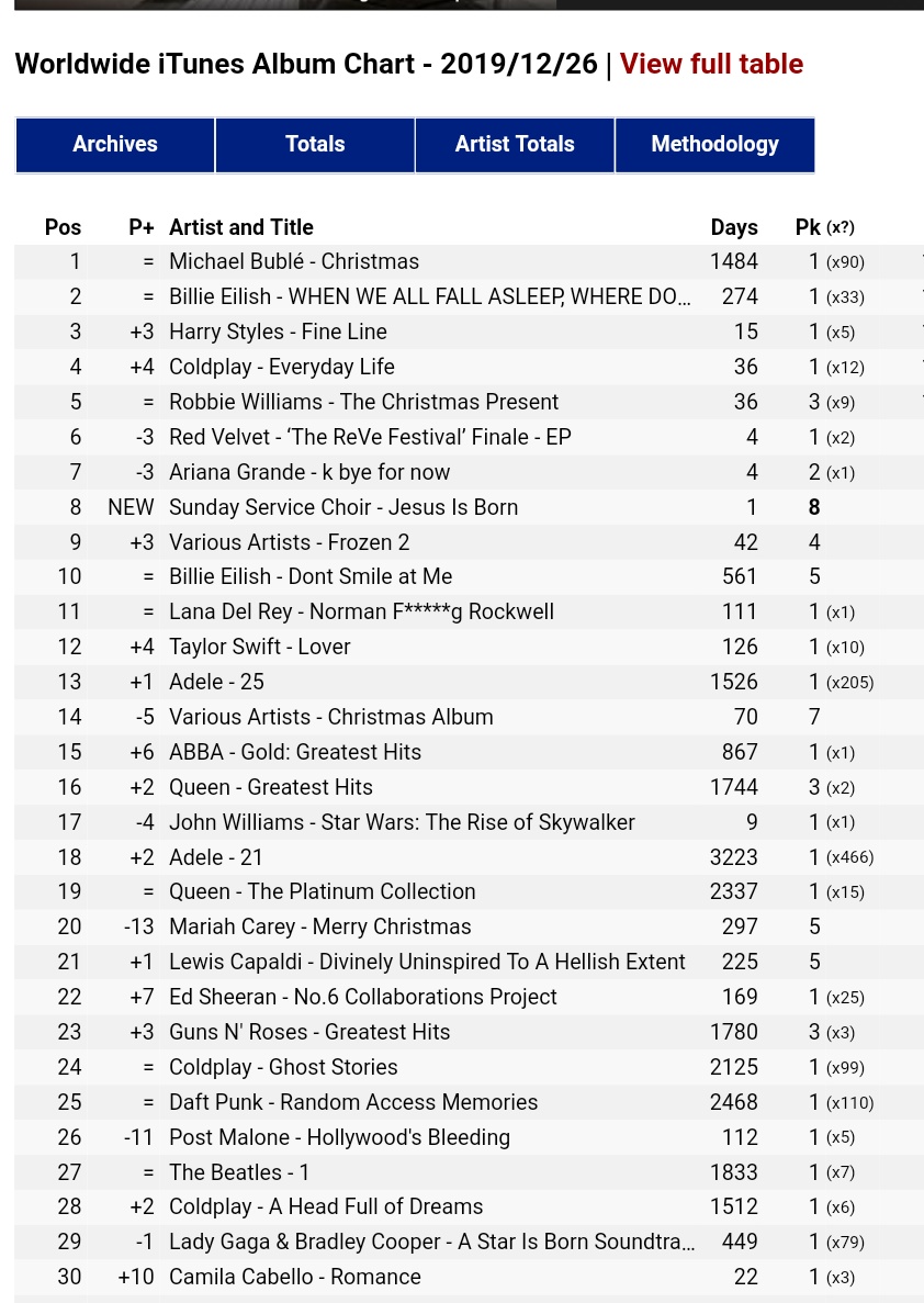 "Fine Line" by harry styles is #1 on WW apple music album chart and #3 on WW itunes album chart!