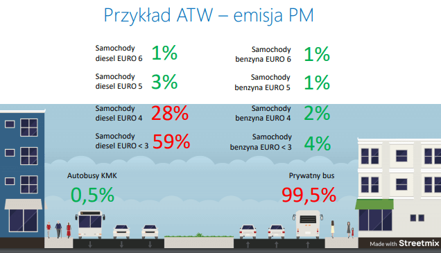 forumfreePL's tweet photo. 😷🚗💨Z pierwszych w Polsce badań „remote sensing”, które przeprowadzono w Krakowie wynika jasno – najwyższe emisje szkodliwych i toksycznych pyłów oraz tlenków azotu pochodzą ze starszych pojazdów z silnikiem Diesla. ➡️ Czytaj więcej: https://t.co/ahLOXZ04og https://t.co/TERMVDm9I1