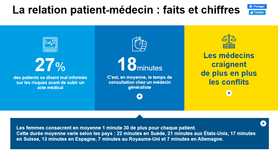 ordre_medecins's tweet photo. 1⃣8⃣ minutes : c'est, en moyenne, le temps de consultation chez un médecin généraliste. Une durée qui varie selon les pays. 

Pour en savoir plus, consultez notre dernier webzine sur la relation médecin-patient → https://t.co/7Wfz5OvGC8 #VendrediLecture https://t.co/cLVdipHdpm