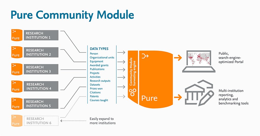 elsevierpure's tweet image. With the Pure Community Module, you can now easily collate and aggregate data, showcase research assets, and understand the contributions of each institution. Interested to learn more? Click here: bit.ly/2MynLhG 
 #ElsevierPure