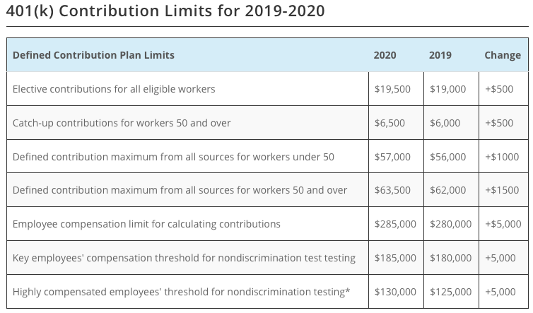 SDretirement's tweet photo. Updated 401K contributions for 2020 https://t.co/xREiqKqgRt. For the 2020 plan year, an employee who earns more than $125,000 in 2019 is an HCE. For the 2021 plan year, an employee who earns more than $130,000 in 2020 is an HCE. #401K #401KContributionlimit2020 #2020contribution https://t.co/ZU9uEkhMoE