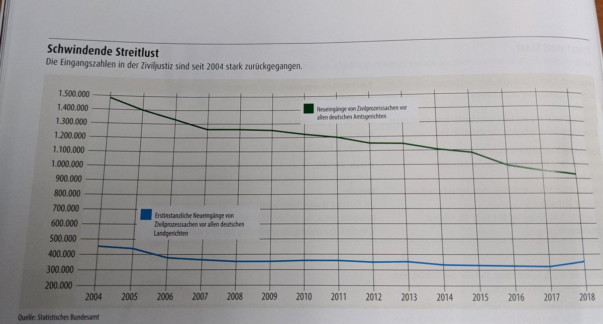 Was machen eigentlich die Richterinnen und Richter an deutschen Amtsgerichten, wenn der Rückgang der Eingangszahlen so weiter geht und es ab zirka 2040 gar keine Neueingänge in Zivilprozesssachen mehr geben sollte? #FrageFuerEinenFreund #Disruption @juvenachrichten <a href="/zpoblog/">zpoblog</a>