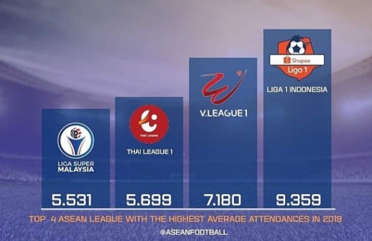 Bukti fanatisme suporter sepakbola Indonesia 🇮🇩.

Pada musim 2019, Liga 1 memiliki rataan penonton hadir di Stadion yang tertinggi di Asia Tenggara. Di atas V-League 1 🇻🇳, Thai League 1 🇹🇭, dan Liga Super Malaysia 🇲🇾.

Sumber: Instagram aseanfootball