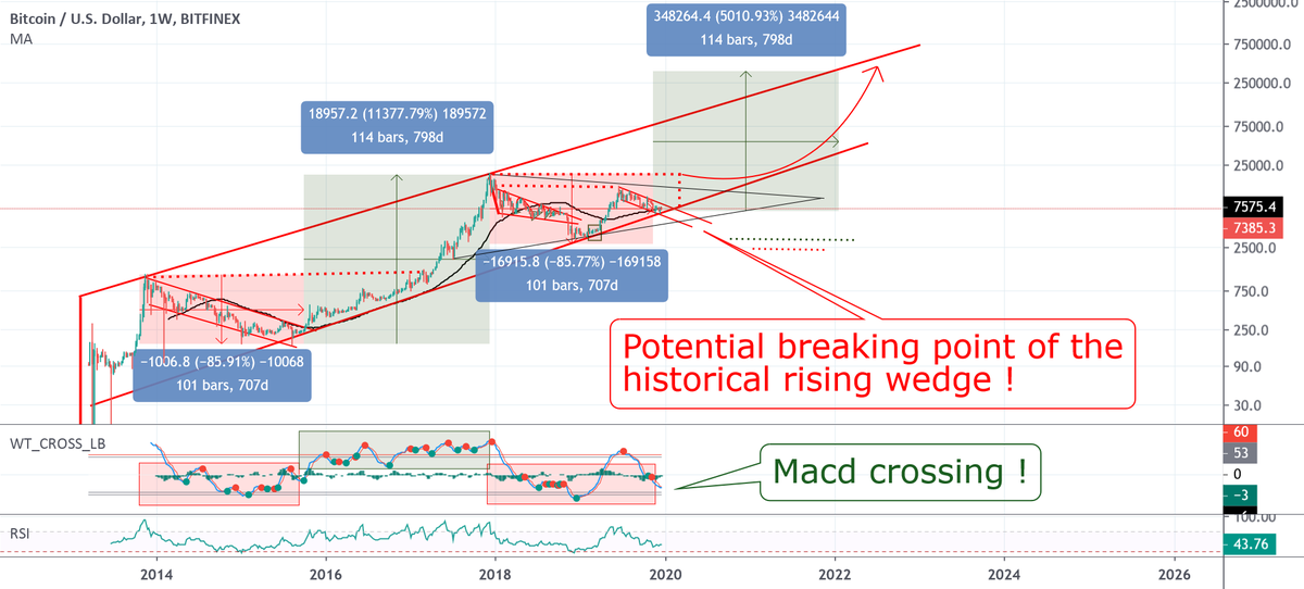 bitcoinagile's tweet photo. BTC ready to bullrun + potential breaking point for BITFINEX:BTCUSD by TiDu1981 #bullrun #BTCUSD #Bitcoin #2020halving https://t.co/OxG67hrhbp https://t.co/VUTzTCaNNk