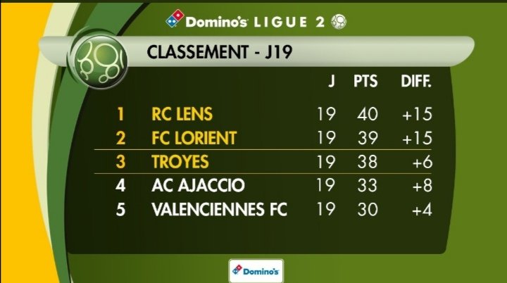 NewsFoot8's tweet photo. Le RC est actuellement première de Ligue 2 une bonne lancée qui pourrait leur permettre de les revoir l'année prochaine dans notre tendre et cher Ligue 1, nous leurs souhaitons d'y parvenir 👍🥅

#lesmeconnusep1 #RCLens https://t.co/eN6soMQQoN