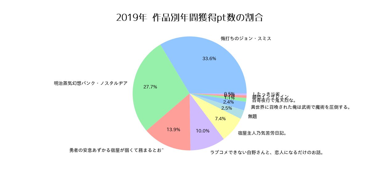 なろう2019戦歴確認メーカー https://t.co/Et3M2Vd9CH #なろう2019戦歴 #小説家になろう
こんにちは、なろう歴10年目の奴です。そんなに量は書いてないです。 