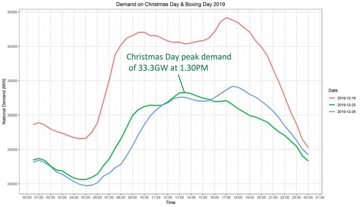 neso_energy's tweet photo. Here's 2019 #Christmas electricity demand in GB from our 
@ngcontrolroom Just like last year #ChristmasDay peak demand was at 1.30PM, although slightly lower - 33.3GW compared to 36.6GW in 2018.

🔴 = Normal day
🟢 = 🎄🦃 🍽️ 🛋️ 📺
🔵 = Boxing day https://t.co/gEc9YQDS1q