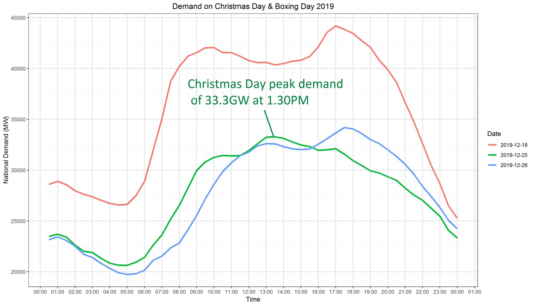 National Grid ESO on Twitter "Here's 2019 Christmas electricity