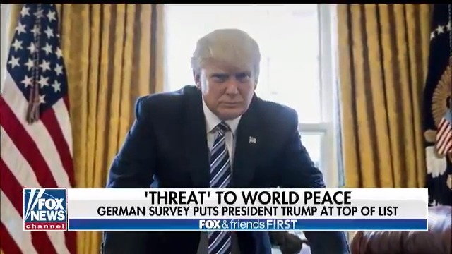 Fox News reports German poll showing Trump as 'greatest threat to