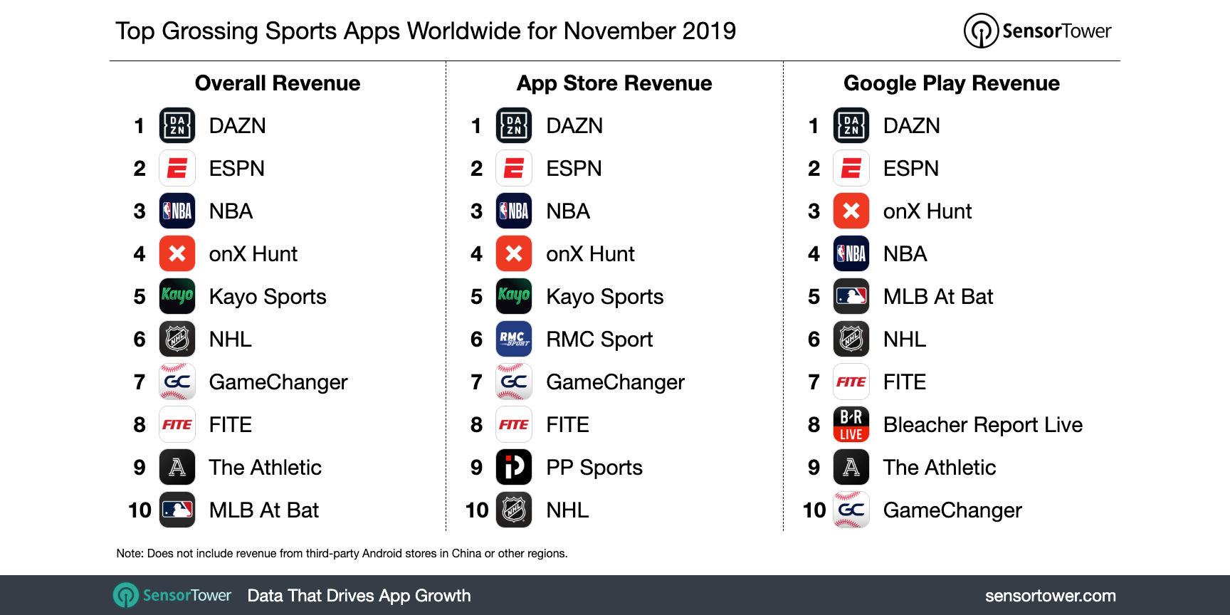 Sensor Tower The Top Grossing Sports App Worldwide For November 19 Was Daznglobal With More Than 16 8 Million In User Spending Also In The Top 5 Were Espn Nba Onxhunt