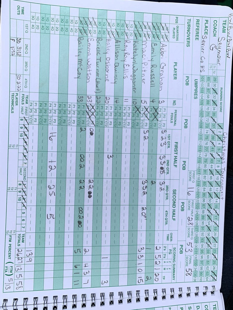 LadyEagles_BKB's tweet photo. Lady Eagles start out the Sevier County High Winterfest Shootout with a win over Hardin Valley. Complete team effort. Play tomorrow at 1pm. @Elite80WBB @5StarPreps @TDT_Sports @CoachTScoresTN https://t.co/2kWml6Et7P