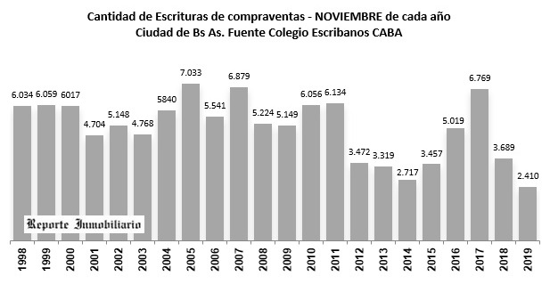 reporte_inmob's tweet image. Siguen cayendo las compraventas. En ciudad de Bs As en el mes de noviembre se hicieron tan sólo 2410 compraventas, el número más bajo desde que se tiene registros. Ya son 18 los meses con caídas consecutivas. En PBA ocurre lo mismo reporteinmobiliario.com/nuke/article37…