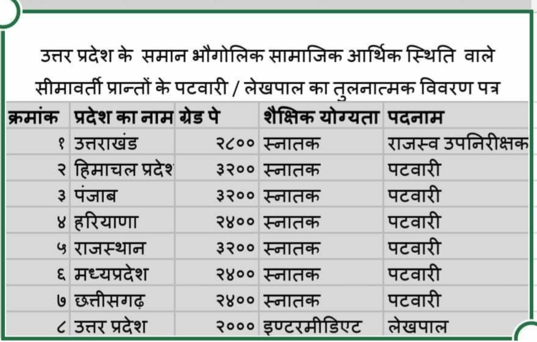 LekhpalPriyanka's tweet photo. हमें भी 2800 ग्रेड पे चाहिए समान कार्य समान वेतन मिलना चाहिये 
आश्वासन में दम नहीं..... 
शासनादेश से कम नहीं....
जय लेखपाल संघ 
  #uplekhpalstrike 
@pmoindia 
@cmoindia 
@aajtak 
@ANI 
@news18 
@ABPNews
@republic 
@NewsNation https://t.co/M1VV368YkE