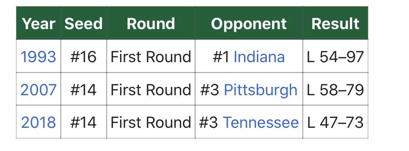 You’re 0-3 in the tourney with these scores. You’ve been D1 since 1987 and only made three NCAA tourneys? Miss me with that bullshit.