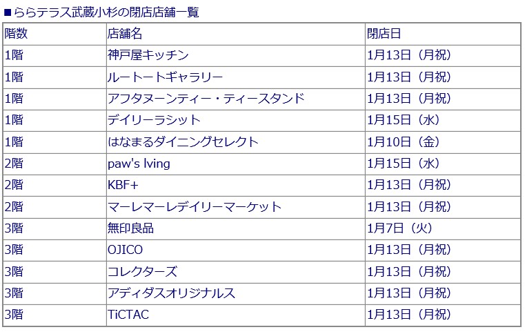 武蔵小杉ライフ公式 ららテラス武蔵小杉が年1月に無印良品 アフタヌーンティーなど13店舗閉店リニューアル 大阪の高級食パン専門店 嵜本 が田園調布に続き出店決定 T Co Bjhgjhk3y6