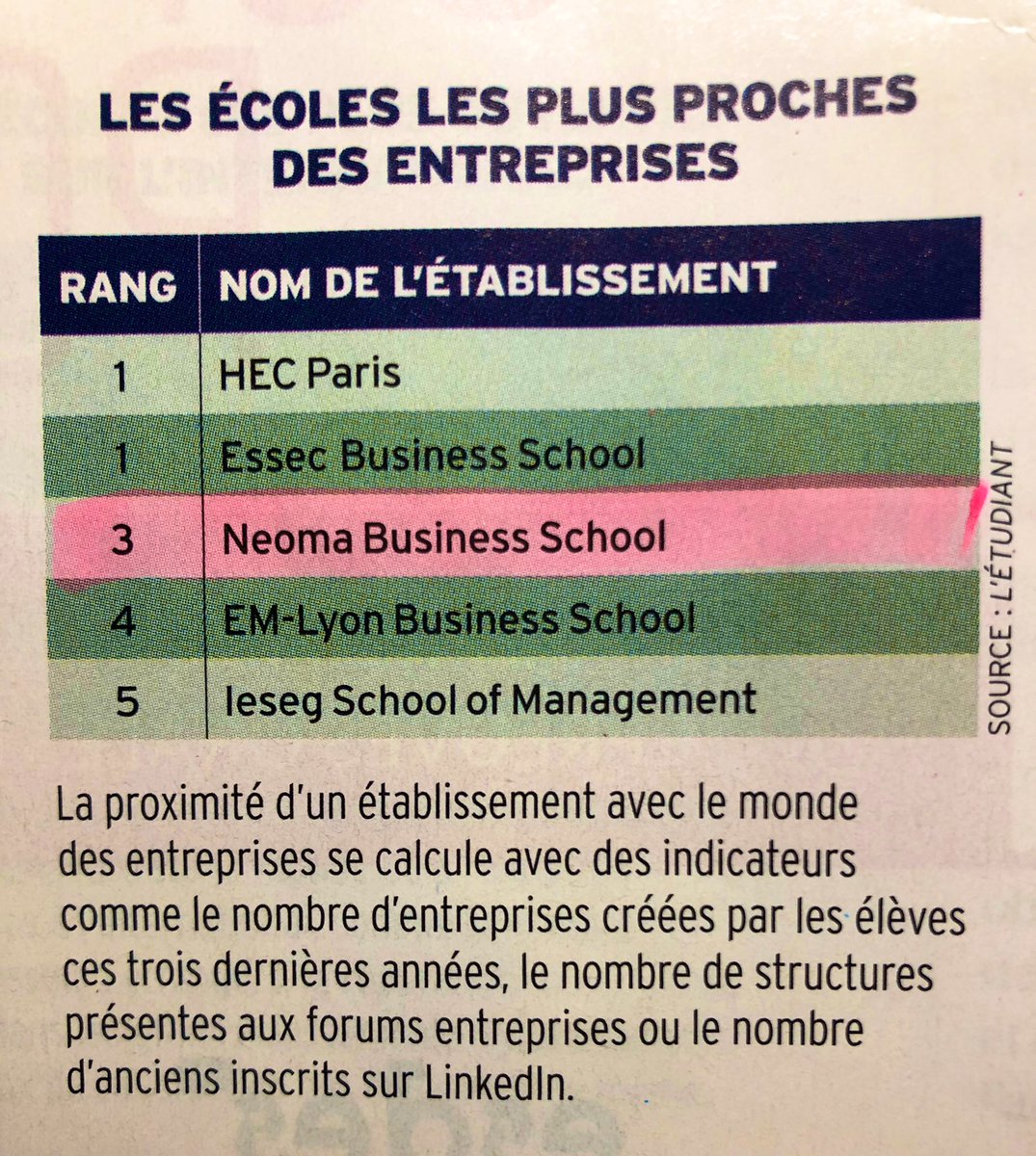 [Replay] Dans le palmarès des Grandes Ecoles de Management de <a href="/letudiant/">l'Etudiant</a>, publié par <a href="/LEXPRESS/">L'Express</a>, #NEOMAbs gagne 7 points et une place et se classe 6ème.
NEOMA est aussi la 3ème Ecole la plus proche des entreprises 
#BePassionnate_ShapeTheFuture