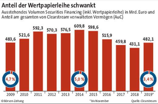 Wertpapierleihe