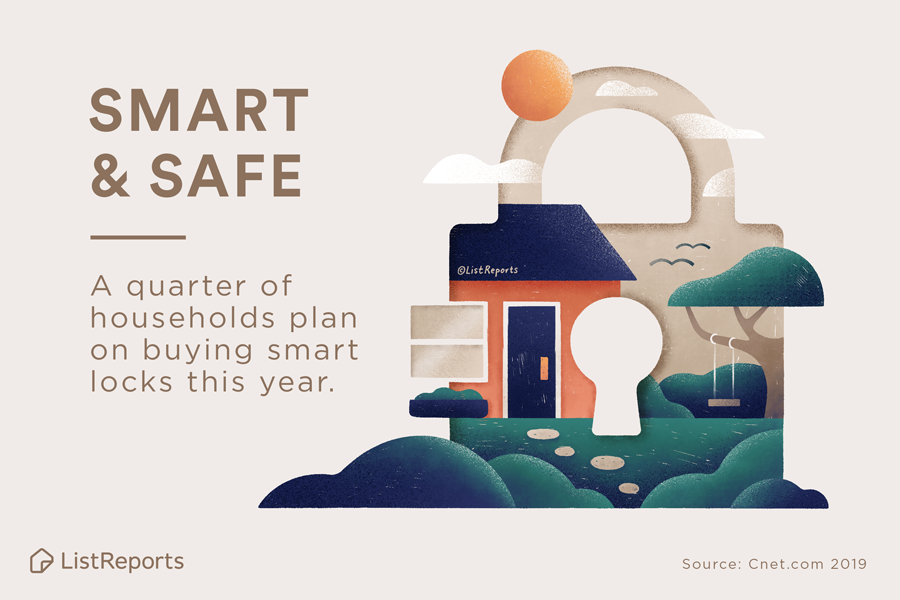 ginasharma's tweet photo. Are you considering getting a smart lock for your home? You're not alone. A good portion of homeowners are thinking about adding these smart devices to their doors! #LucidoGlobal #LucidoDifference #KellerWilliamsNorthAtlanta #smart #tech #HouseExpert #RealEstateAgent #RealEstate https://t.co/eaXnHP9PTw