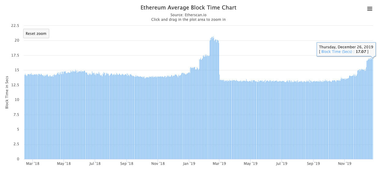 ethereum block time increase