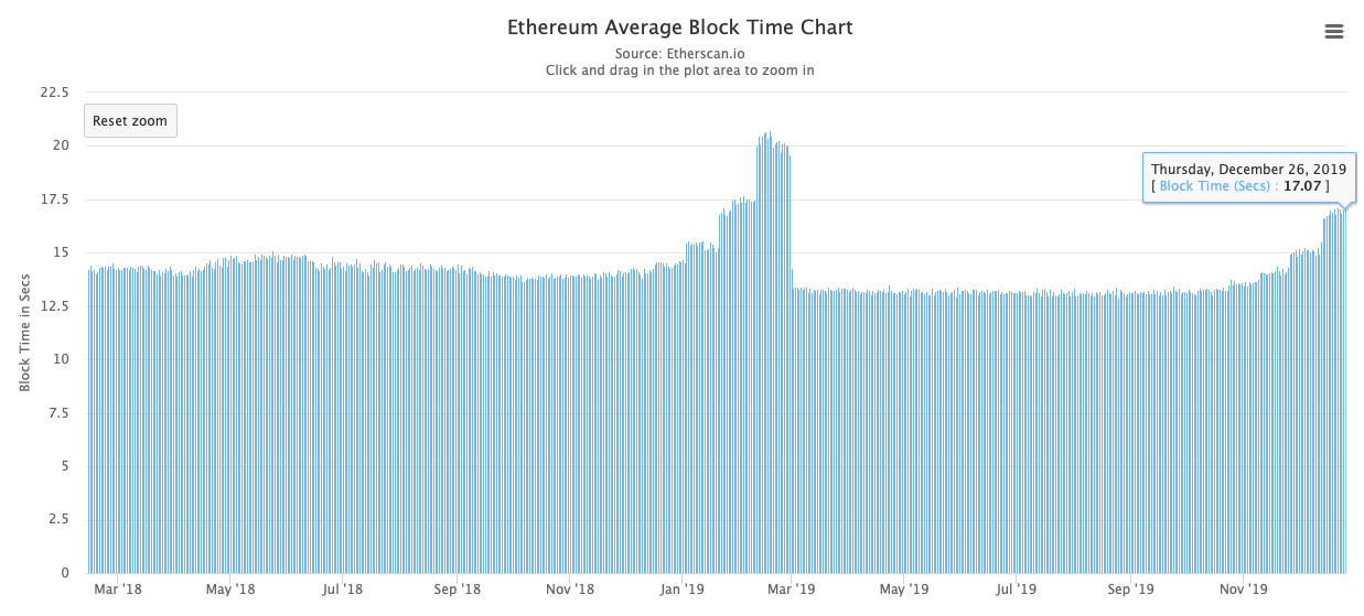ethereum block time increase ethereum block time increase