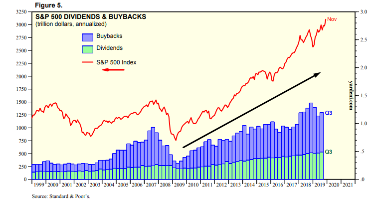 chigrl's tweet photo. S&amp;P 500 DIVIDENDS &amp; BUYBACKS https://t.co/fE6PttzuX2