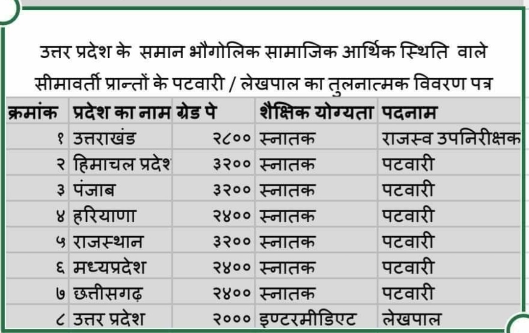 DamodarkumarDP's tweet photo. @uplekhpalstrike यूपी हो या पंजाब बेतन हो एक समान https://t.co/pnZ5andb0e