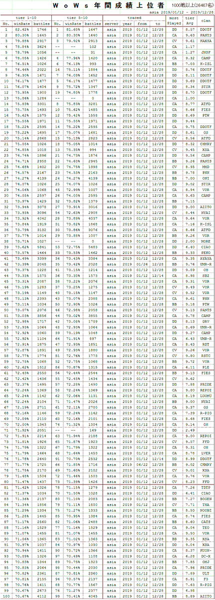 めいぷる すいへいこうぼうかんりにん そしていつものように 19年間成績上位100位までをペタリ 入ってそうな方はイベントで ぜひとも Hall Of Fame 19 を やって とアピールしましょう クラマスさんから要請あれば そのクランのメンバー全員分出し