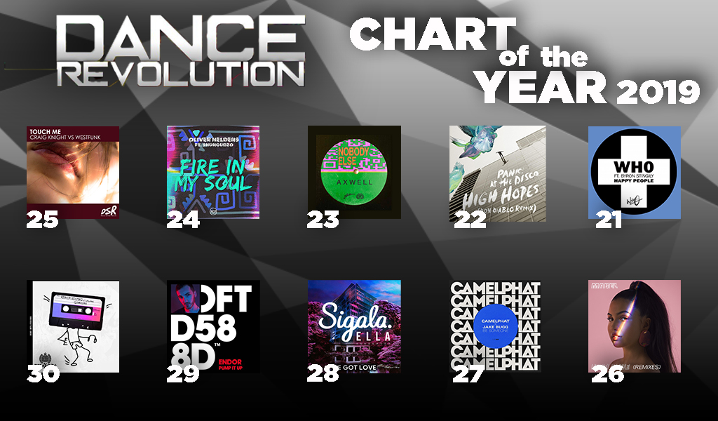 Carrying on the Chart of the Year here on #DanceRev 

30. <a href="/RowenReecks/">ROWEN REECKS.</a>
29. @EndorMusicUK
28. <a href="/SigalaMusic/">Sigala</a> &amp; <a href="/EllaHenderson/">Ella Henderson</a>
27. <a href="/CamelPhat/">CAMELPHAT</a> &amp; @JakeBugg
26. <a href="/Mabel/">Mabel</a>
25. <a href="/craigknightdj/">CRAIG KNIGHT</a> &amp; <a href="/WestFunkmusic/">WestFunk</a>
24. <a href="/OliverHeldens/">Oliver Heldens 🕺🏻🙌✨/💹🧲</a>
23. <a href="/Axwell/">Axwell</a>
22. <a href="/DonDiablo/">DonDiablo</a>
21. <a href="/thisiswh0/">Wh0</a>
