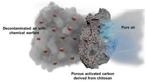 OPCW_ST's tweet photo. Chitosan-derived porous activated carbon for removal of chemical warfare agent simulant dimethyl methylphosphonate https://t.co/R470RQUnvx https://t.co/fKN6NzoTgi