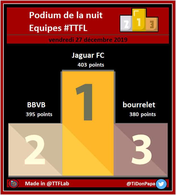 Podium de la nuit #TTFL

➡️ Deck # 10 / Pick # 064

⚠️ Moyenne Top500 : 276 points

#NBA