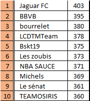 le top10 #ttfl de la nuit