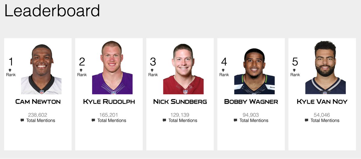 BuffaloFAMbase's tweet image. Looks like @onemangang97 isn’t even in the Top 5? Come on #BillsMafia we can do better than that!

#WPMOYChallenge Alexander
#WPMOYChallenge Alexander
#WPMOYChallenge Alexander
#WPMOYChallenge Alexander
#WPMOYChallenge Alexander
#WPMOYChallenge Alexander
#WPMOYChallenge Alexander