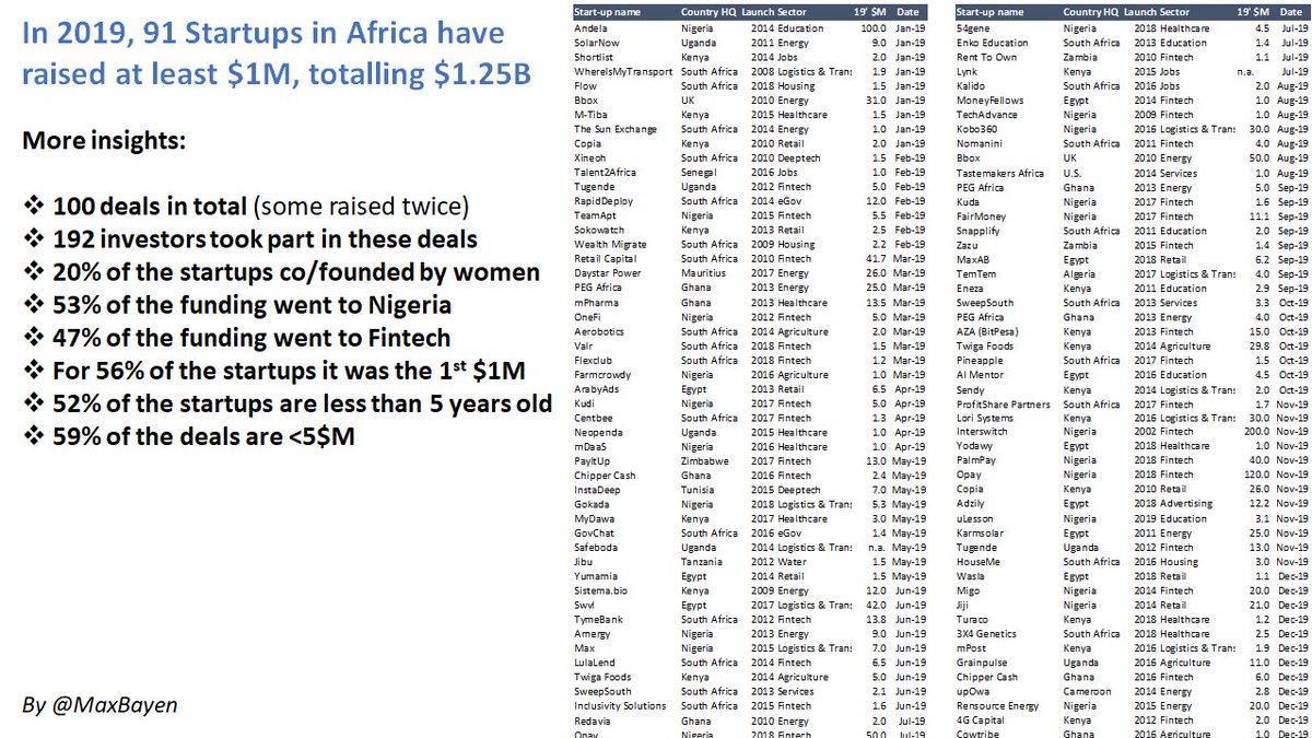 Final 2019' tweet:

9️⃣1️⃣ #startups in #Africa have raised $1M+ in 2019 through 1️⃣0️⃣0️⃣ deals, totalling $1.25B.

Detailed and final list can be downloaded here:
docsend.com/view/h5xd3c2

Have a great New Year Celebrations everyone. See you in 2020 !! 👋