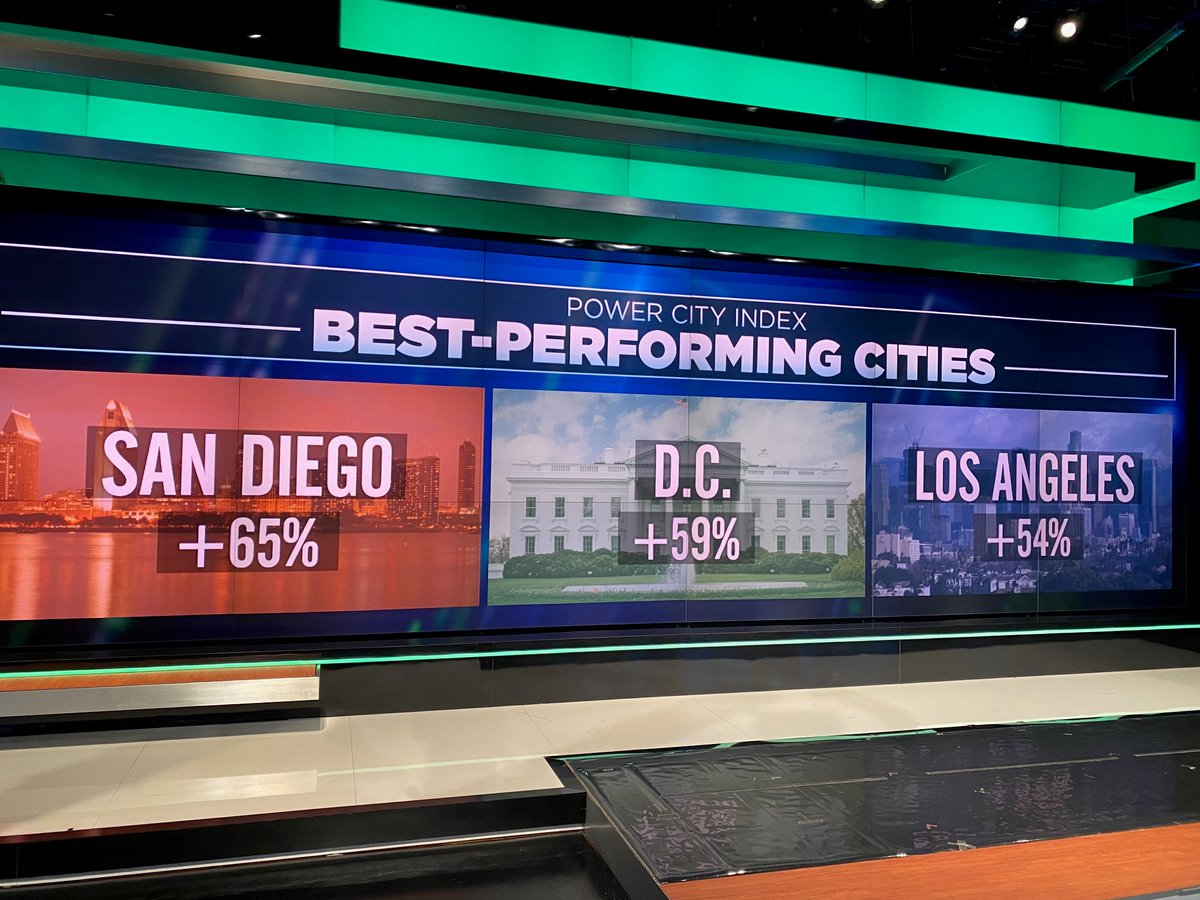 SullyCNBC's tweet photo. If you missed it .. San Diego won our best city for the stock market this year. Gains in Mirati Thera, Acadia Pharma, DexCom, Qualcomm, NuVasive, Tandem Diabetes Care & a few others rocketed San Diego higher.
Congrats to my old hometown. Now bring the Chargers home! https://t.co/2ilQjUzclm