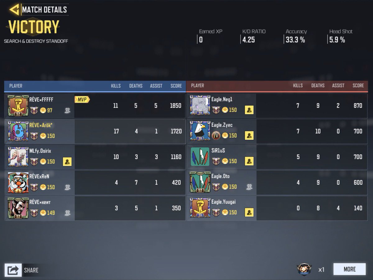 REVE_Official24's tweet image. 本日12/27
 @Eagle_codmobile 様とのクラン戦を行いました。3-0でRÉVEの勝利です。
本日は誠に有り難うございました。
今回のスクリムでEagleさんから多くの事を学び、とてもいい経験になりました。是非またよろしくお願い致します。
#CODmobile  #CODモバイルクラン戦
#RÉVE  #スクリム