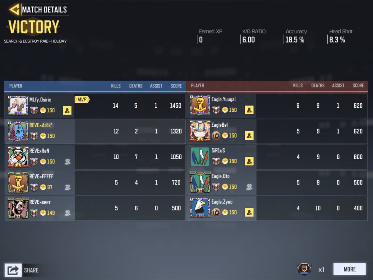 REVE_Official24's tweet image. 本日12/27
 @Eagle_codmobile 様とのクラン戦を行いました。3-0でRÉVEの勝利です。
本日は誠に有り難うございました。
今回のスクリムでEagleさんから多くの事を学び、とてもいい経験になりました。是非またよろしくお願い致します。
#CODmobile  #CODモバイルクラン戦
#RÉVE  #スクリム