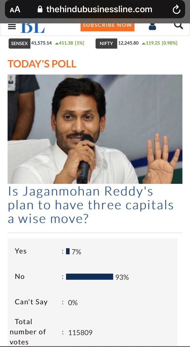 #NationalMedia @htTweets conducts a poll on #TuglaqJagan 3 Capitals proposal and Majority of the #IndianCitizens across 🇮🇳 Voted against his #ImmaturedDecision. 
#YSRCP LAND SCAM IN VIZAG
#TuglaqEVMCM
#FailedAPEVMCM
#SaveAmaravathi
#SaveAmaravathiFarmers
#JaganDestroysAmaravathi