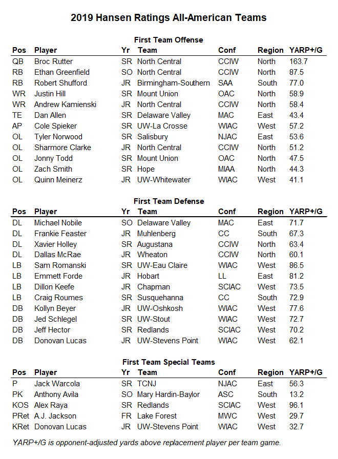 LogHanRatings's tweet photo. Here are my 2019 #D3FB Analytical All American Teams.
Offensive MVP: Broc Rutter
Offensive MOP: Ethan Greenfield
Offensive OLMVP: Tyler Norwood
Defensive MVP: Sam Romanski
Defensive DLMVP: Michael Nobile
Special Teams MVP: Cole Westberry https://t.co/HTt7GVHOdw