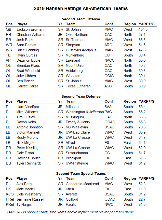 LogHanRatings's tweet photo. Here are my 2019 #D3FB Analytical All American Teams.
Offensive MVP: Broc Rutter
Offensive MOP: Ethan Greenfield
Offensive OLMVP: Tyler Norwood
Defensive MVP: Sam Romanski
Defensive DLMVP: Michael Nobile
Special Teams MVP: Cole Westberry https://t.co/HTt7GVHOdw